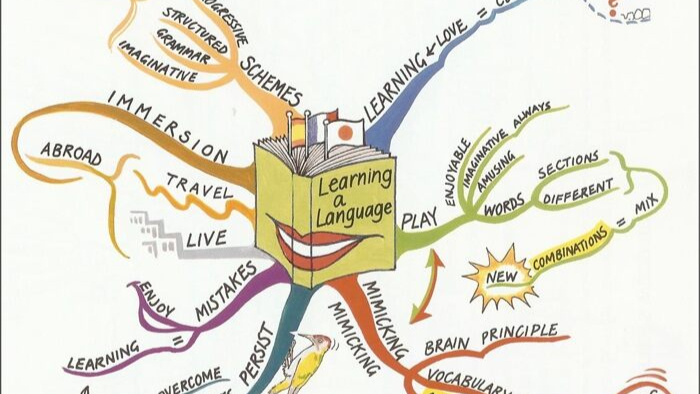 Using Mind Maps for Revision - The Ultimate Guide for Students